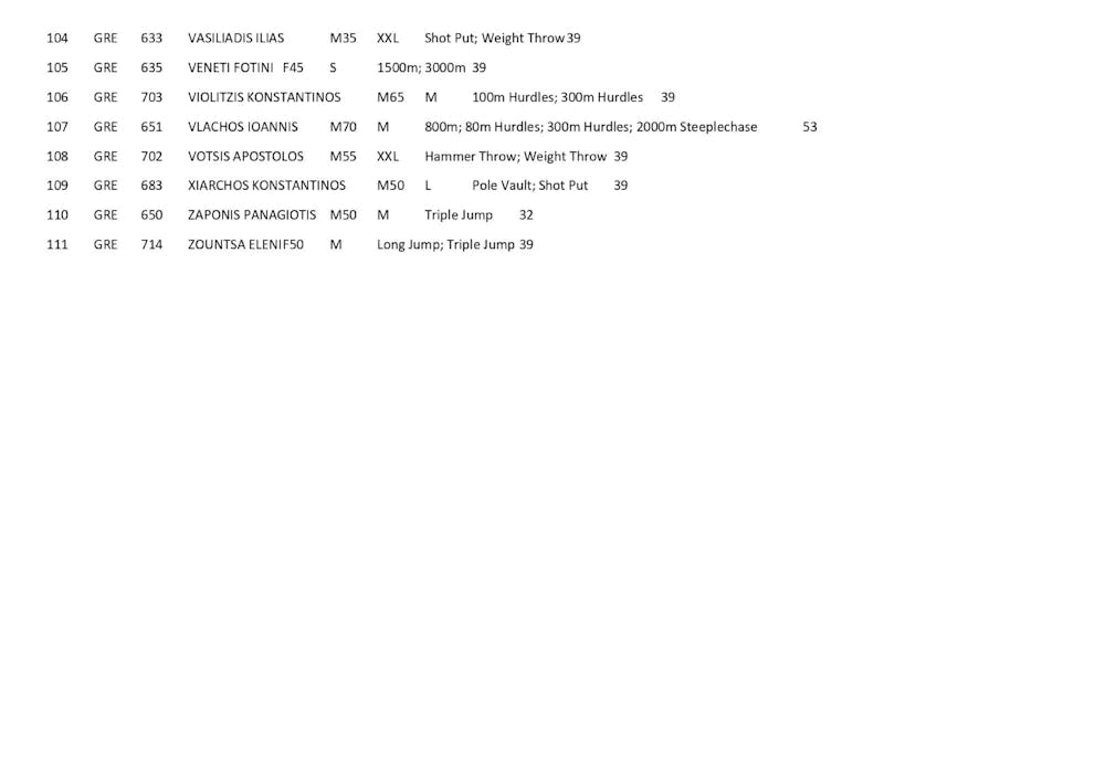 Δυνατό «παρών» η Ελλάδα στους Βαλκανικούς Αγώνες στίβου βετεράνων runbeat.gr